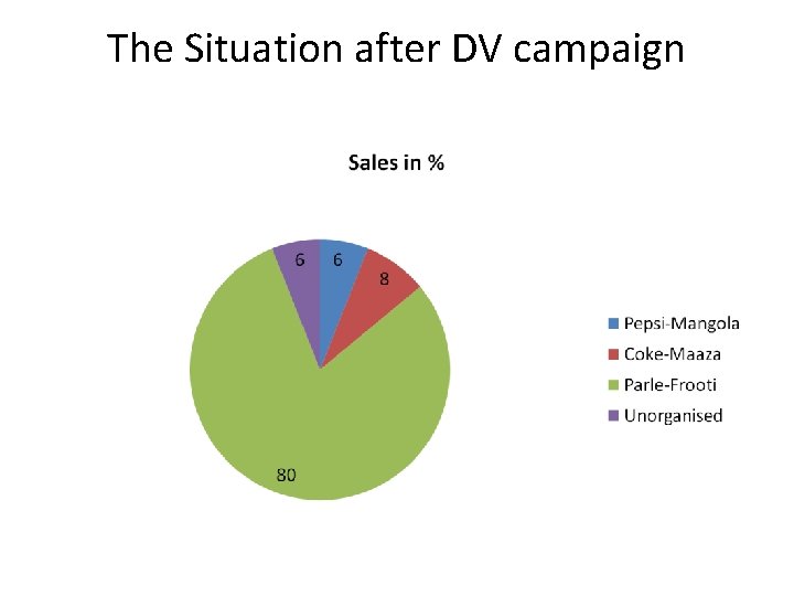 The Situation after DV campaign 