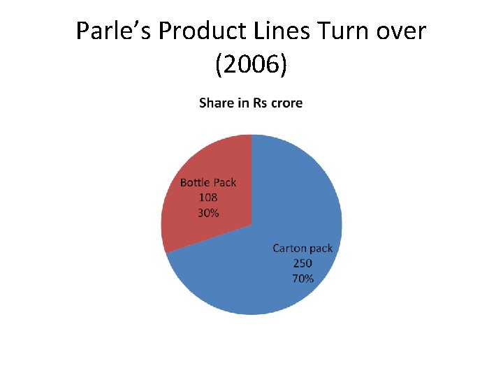Parle’s Product Lines Turn over (2006) 