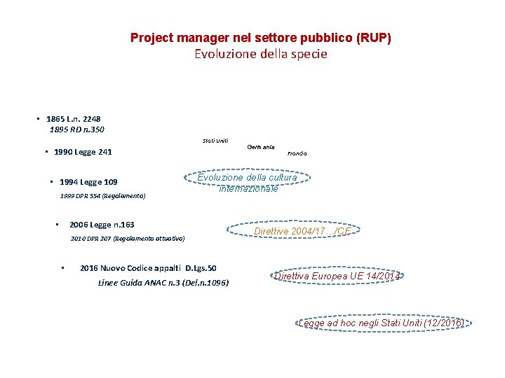 Project manager nel settore pubblico (RUP) Evoluzione della specie • 1865 L. n. 2248