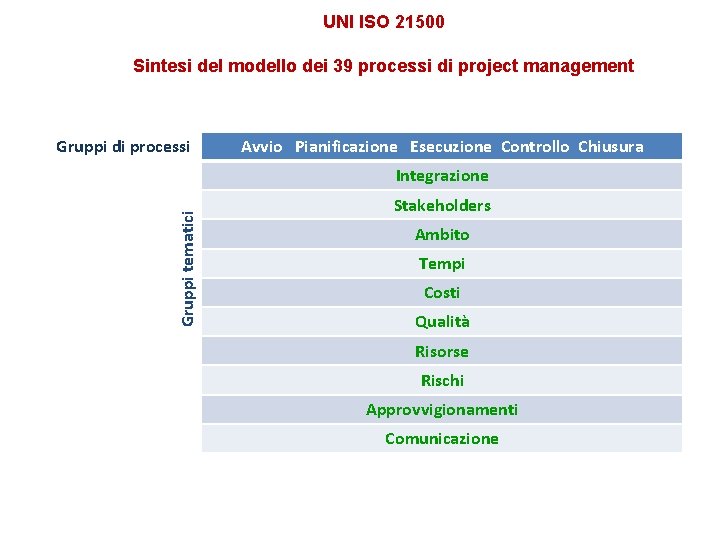 UNI ISO 21500 Sintesi del modello dei 39 processi di project management Gruppi di