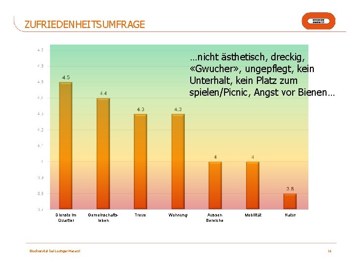 ZUFRIEDENHEITSUMFRAGE …nicht ästhetisch, dreckig, «Gwucher» , ungepflegt, kein Unterhalt, kein Platz zum spielen/Picnic, Angst