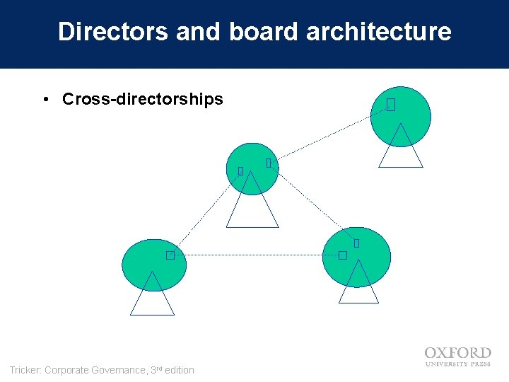 Directors and board architecture • Cross-directorships Tricker: Corporate Governance, 3 rd edition 