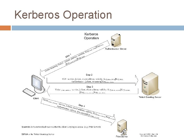 Kerberos Operation 