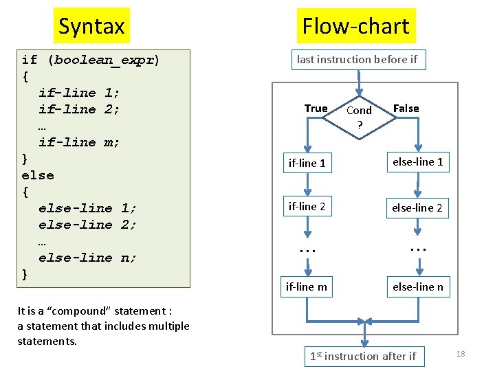 Syntax Flow-chart if (boolean_expr) { if-line 1; if-line 2; … if-line m; } else