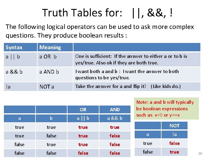 Truth Tables for: ||, &&, ! The following logical operators can be used to