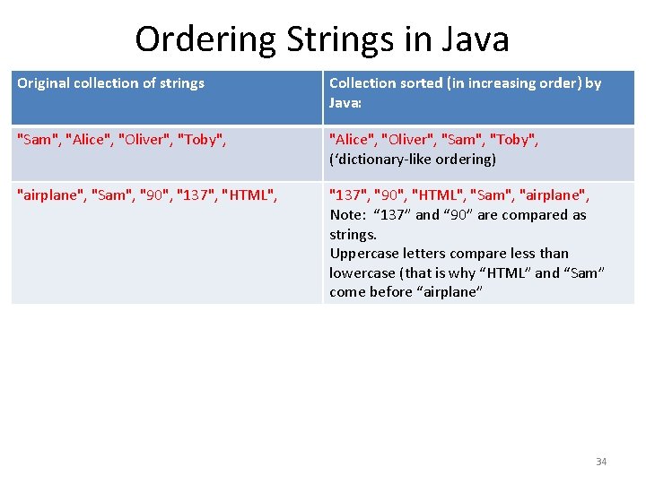 Ordering Strings in Java Original collection of strings Collection sorted (in increasing order) by