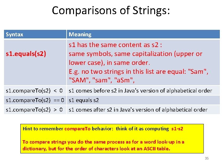 Comparisons of Strings: Syntax s 1. equals(s 2) s 1. compare. To(s 2) <