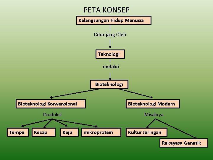 PETA KONSEP Kelangsungan Hidup Manusia Ditunjang Oleh Teknologi melalui Bioteknologi Konvensional Bioteknologi Modern Produksi