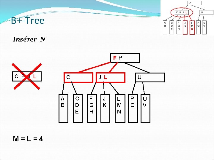 B+-Tree Insérer N F P C F J L C A B M=L=4 J