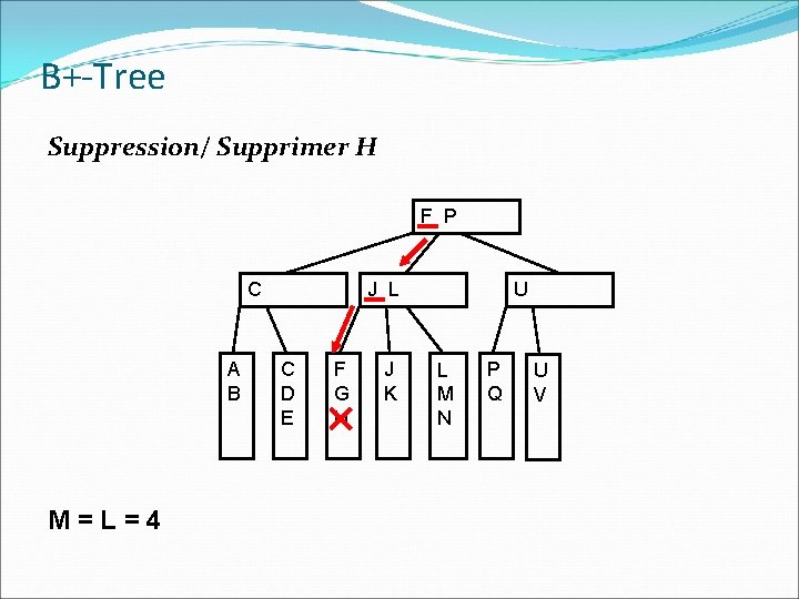 B+-Tree Suppression/ Supprimer H F P C A B M=L=4 J L C D