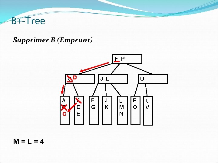 B+-Tree Supprimer B (Emprunt) F P CD A B C M=L=4 C D E