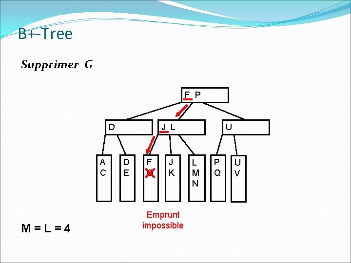 B+-Tree Supprimer G F P D A C M=L=4 J L D E F