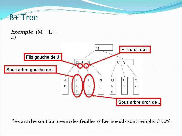 B+-Tree Exemple (M = L = 4) Fils droit de J Fils gauche de