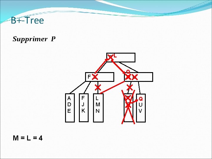 B+-Tree Supprimer P PL F L A D E M=L=4 F J K L