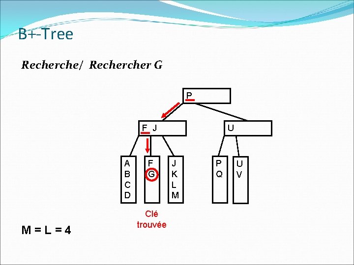 B+-Tree Recherche/ Recher G P F J A B C D M=L=4 F G