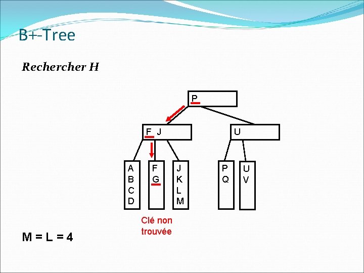 B+-Tree Recher H P F J A B C D M=L=4 F G Clé