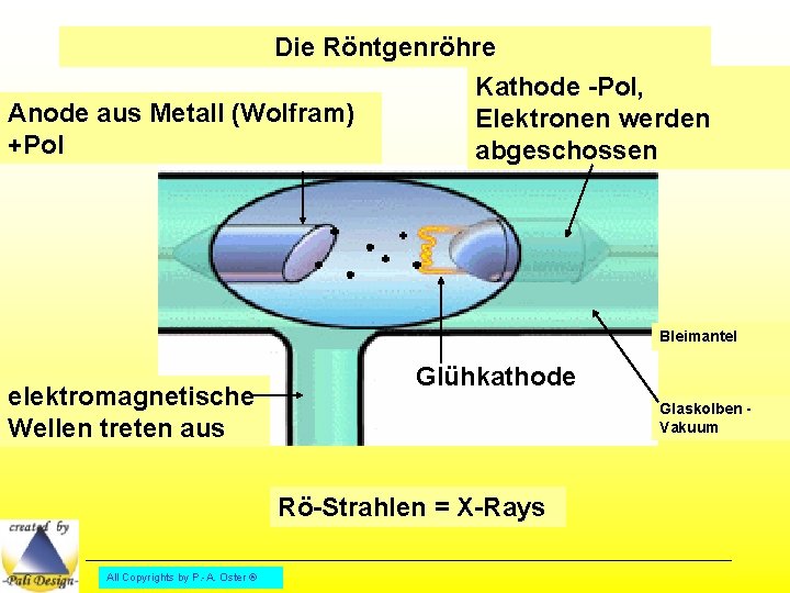 Die Röntgenröhre Kathode -Pol, Anode aus Metall (Wolfram) Elektronen werden +Pol abgeschossen Bleimantel elektromagnetische