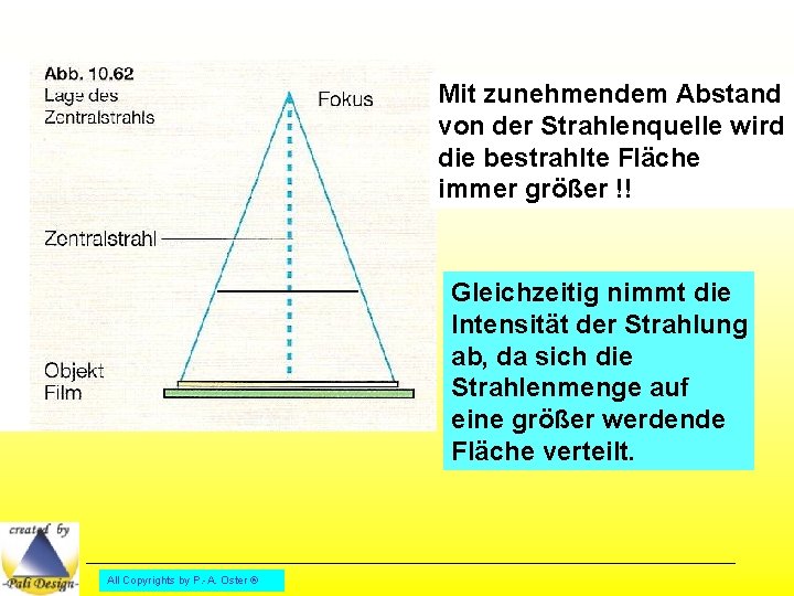 Mit zunehmendem Abstand von der Strahlenquelle wird die bestrahlte Fläche immer größer !! Gleichzeitig