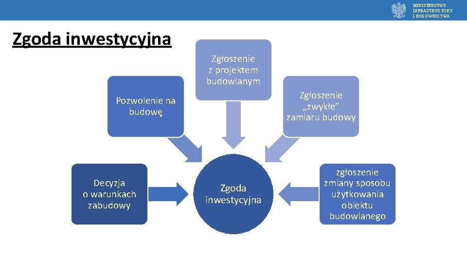 MINISTERSTWO INFRASTRUKTURY I BUDOWNICTWA Zgoda inwestycyjna Zgłoszenie z projektem budowlanym Zgłoszenie „zwykłe” zamiaru budowy