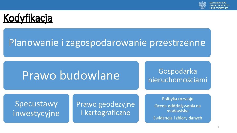 MINISTERSTWO INFRASTRUKTURY I BUDOWNICTWA Kodyfikacja Planowanie i zagospodarowanie przestrzenne Prawo budowlane Specustawy inwestycyjne Prawo