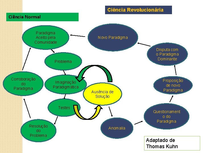 Ciência Revolucionária Ciência Normal Paradigma Aceito pela Comunidade Novo Paradigma Disputa com o Paradigma