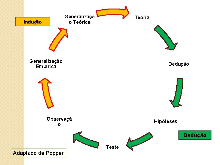 Generalizaçã o Teórica Indução Teoria Generalização Empírica Dedução Observaçã o Hipóteses Dedução Adaptado de