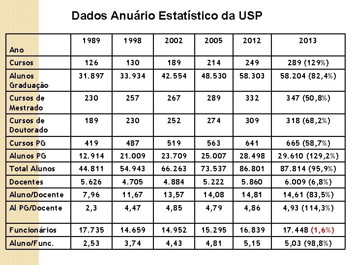 Dados Anuário Estatístico da USP 1989 1998 2002 2005 2012 2013 126 130 189