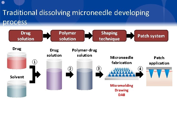 Traditional dissolving microneedle developing process Drug solution Drug Polymer solution Drug solution Shaping technique