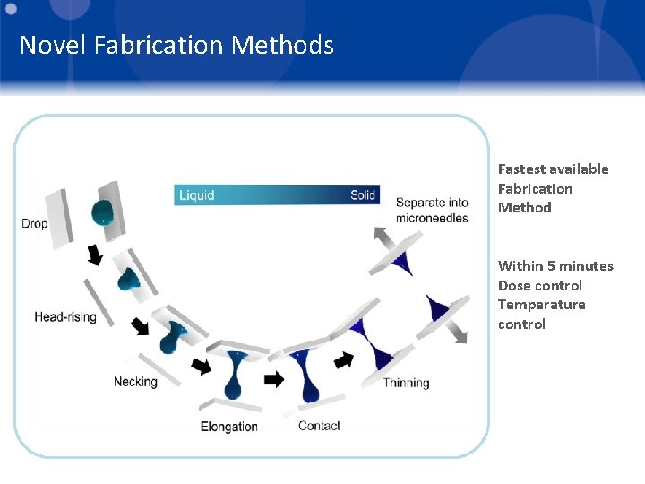 Novel Fabrication Methods Fastest available Fabrication Method Within 5 minutes Dose control Temperature control
