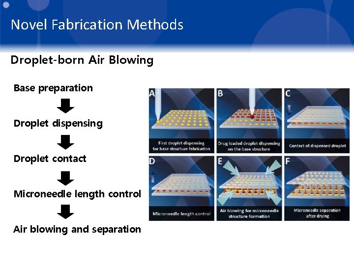 Novel Fabrication Methods Droplet-born Air Blowing Base preparation Droplet dispensing Droplet contact Microneedle length