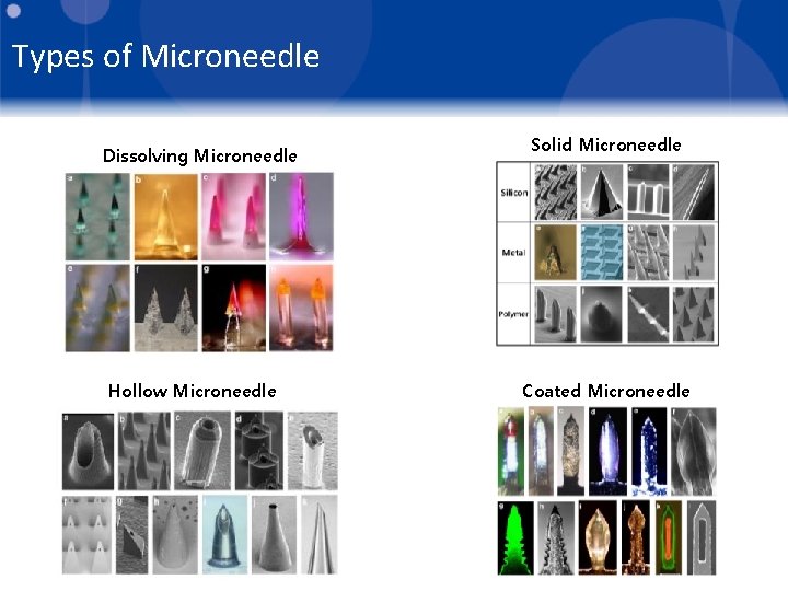 Types of Microneedle Dissolving Microneedle Hollow Microneedle Solid Microneedle Coated Microneedle 