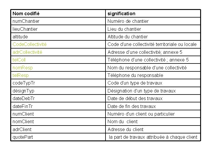 Nom codifié signification num. Chantier Numéro de chantier lieu. Chantier Lieu du chantier altitude