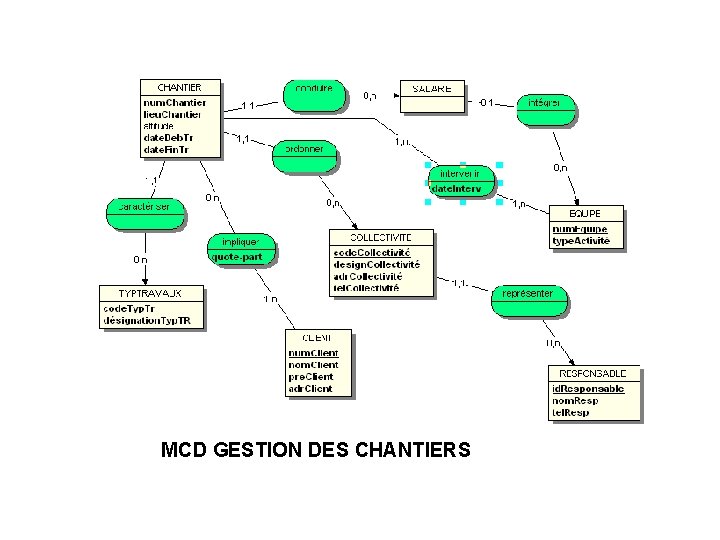 MCD GESTION DES CHANTIERS 