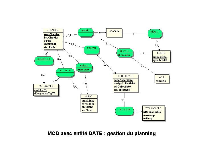 MCD avec entité DATE : gestion du planning 