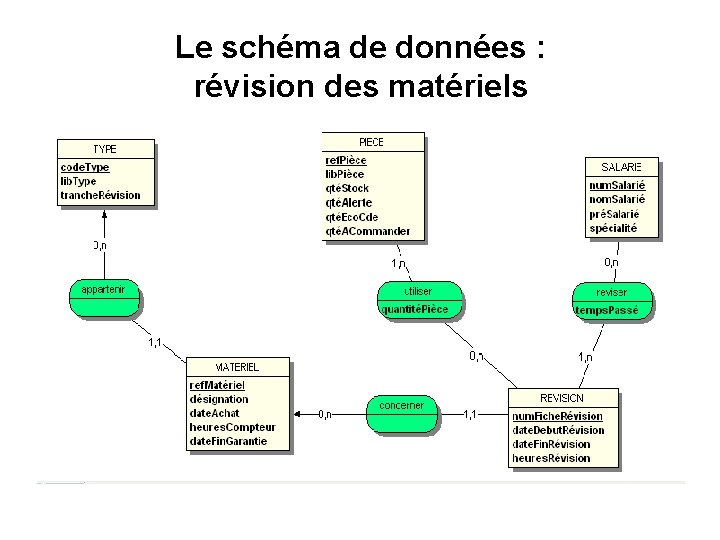 Le schéma de données : révision des matériels 