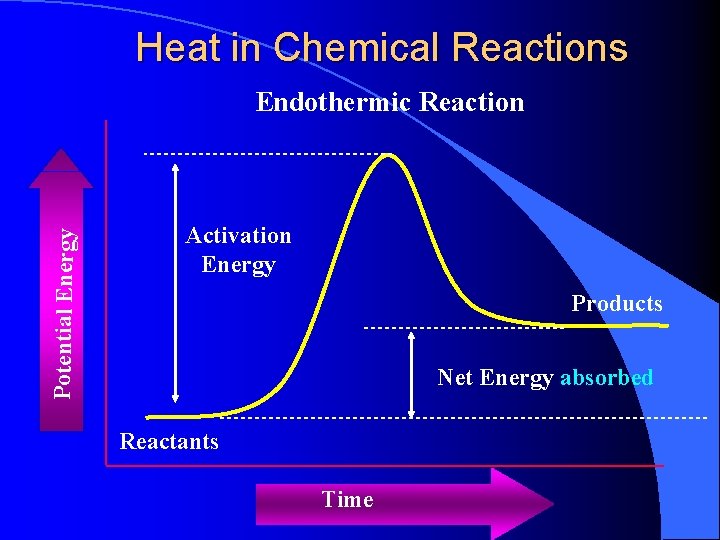 Heat in Chemical Reactions Potential Energy Endothermic Reaction Activation Energy Products Net Energy absorbed