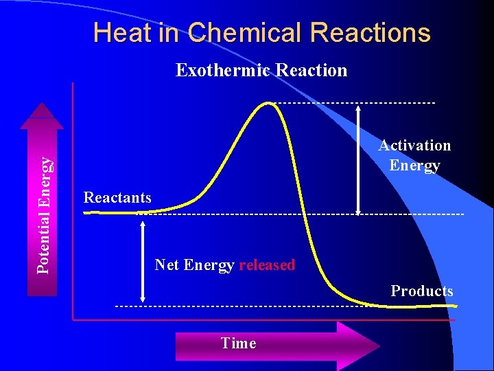 Heat in Chemical Reactions Potential Energy Exothermic Reaction Activation Energy Reactants Net Energy released