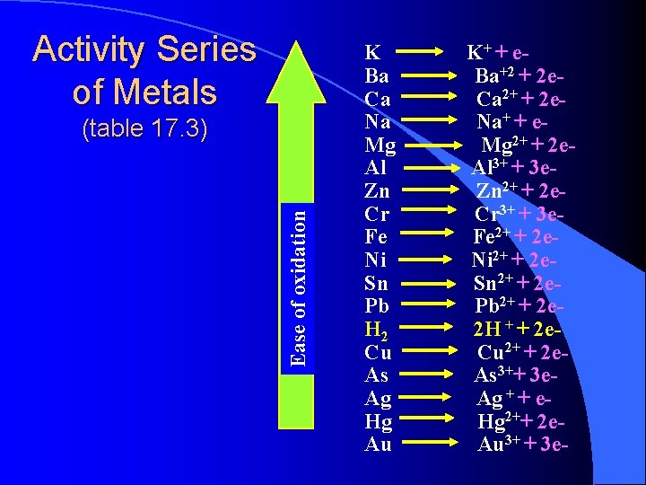 Activity Series of Metals Ease of oxidation (table 17. 3) K Ba Ca Na