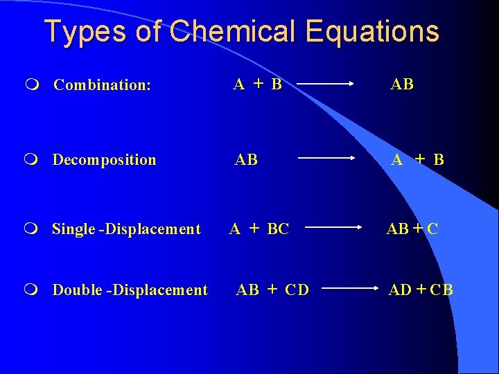 Types of Chemical Equations m Combination: A + B AB m Decomposition AB A