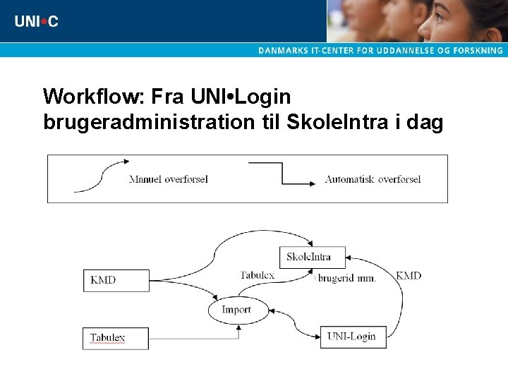 Workflow: Fra UNI • Login brugeradministration til Skole. Intra i dag 