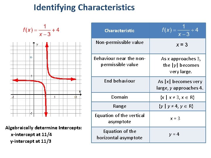 Identifying Characteristics Characteristic Non-permissible value Algebraically determine Intercepts: x-intercept at 11/4 y-intercept at 11/3