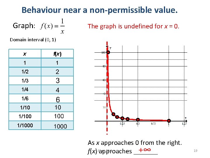 Behaviour near a non-permissible value. Graph: The graph is undefined for x = 0.