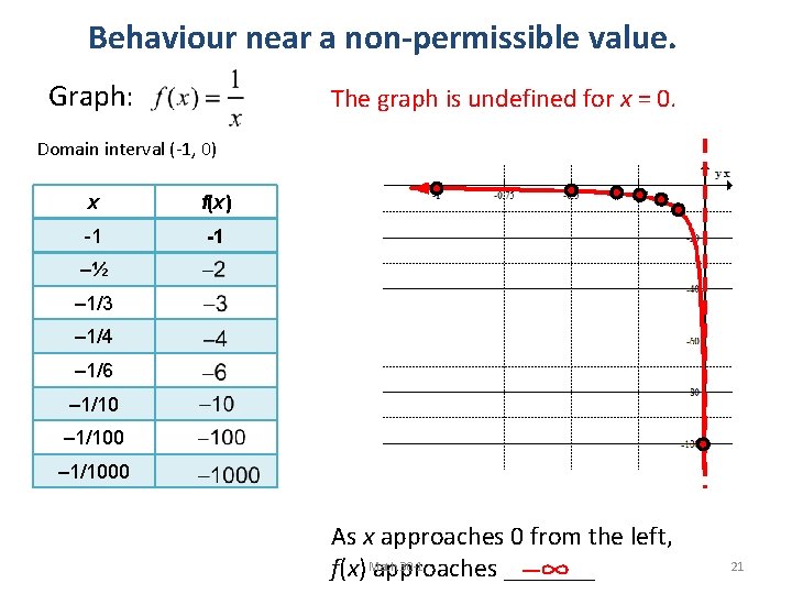 Behaviour near a non-permissible value. Graph: The graph is undefined for x = 0.