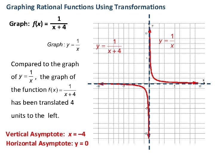 Graphing Rational Functions Using Transformations 1 Graph: f(x) = x + 4 Compared to