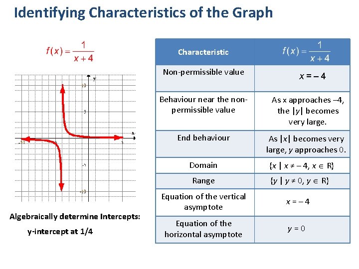 Identifying Characteristics of the Graph Characteristic Non-permissible value Algebraically determine Intercepts: y-intercept at 1/4