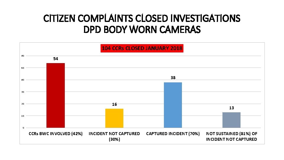 CITIZEN COMPLAINTS CLOSED INVESTIGATIONS DPD BODY WORN CAMERAS 104 CCRs CLOSED JANUARY 2018 60