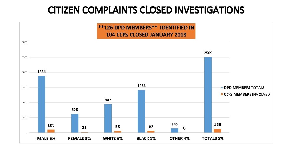 CITIZEN COMPLAINTS CLOSED INVESTIGATIONS **126 DPD MEMBERS** IDENTIFIED IN 104 CCRs CLOSED JANUARY 2018