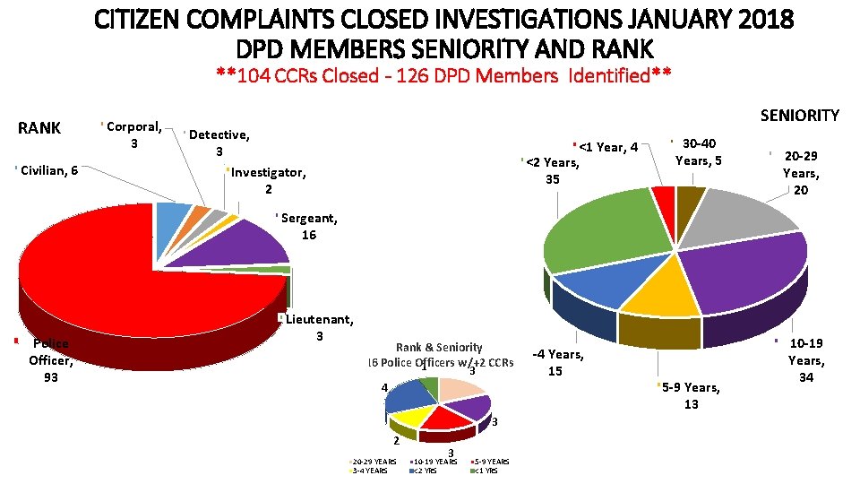 CITIZEN COMPLAINTS CLOSED INVESTIGATIONS JANUARY 2018 DPD MEMBERS SENIORITY AND RANK **104 CCRs Closed