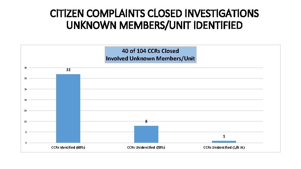 CITIZEN COMPLAINTS CLOSED INVESTIGATIONS UNKNOWN MEMBERS/UNIT IDENTIFIED 40 of 104 CCRs Closed Involved Unknown