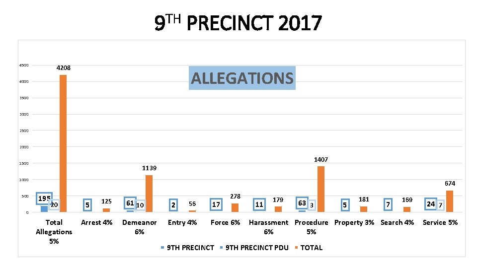 9 TH PRECINCT 2017 4500 4208 ALLEGATIONS 4000 3500 3000 2500 2000 1407 1500